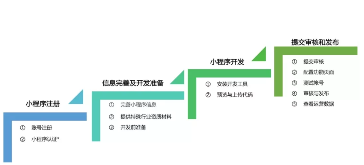 如何才能成功開發(fā)上線小程序？