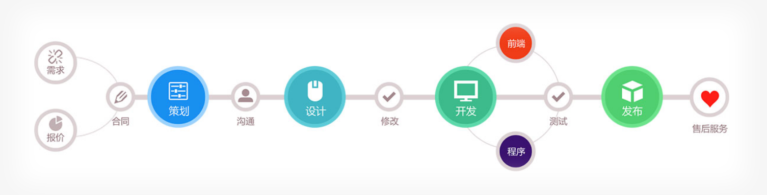 如何成功開發(fā)一款定制軟件