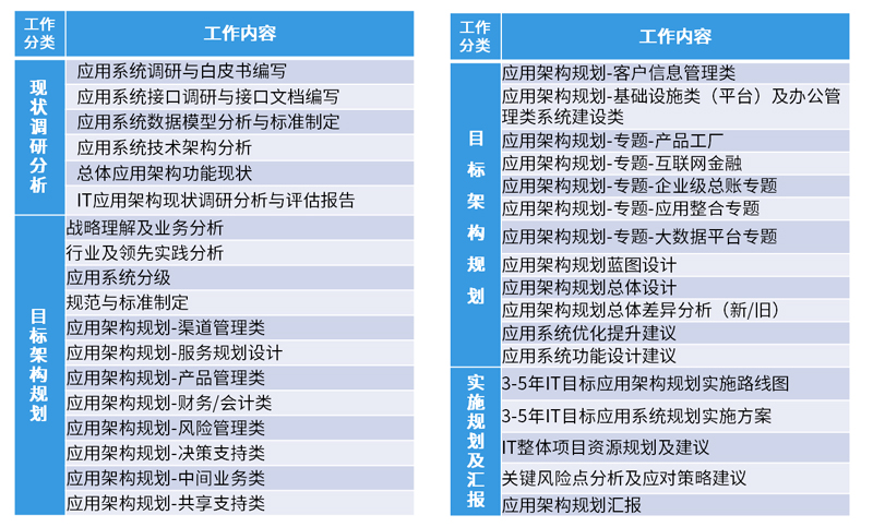 IT規(guī)劃與咨詢產(chǎn)出物